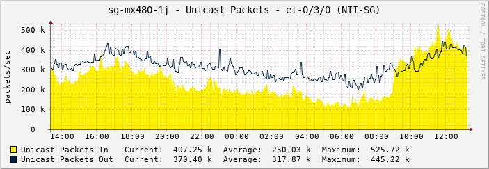 sg-mx480-1j - Unicast Packets - |query_ifName| (NII-SG)