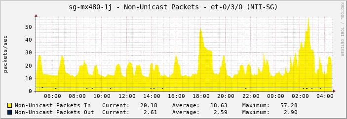 sg-mx480-1j - Non-Unicast Packets - |query_ifName| (NII-SG)