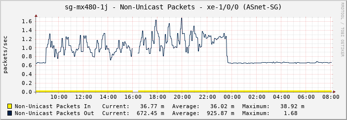 sg-mx480-1j - Non-Unicast Packets - |query_ifName| (ASGC-SG)