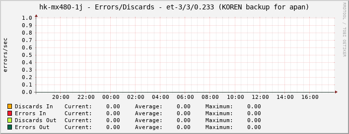 hk-mx480-1j - Errors/Discards - et-3/3/0.233 (KOREN backup for apan)