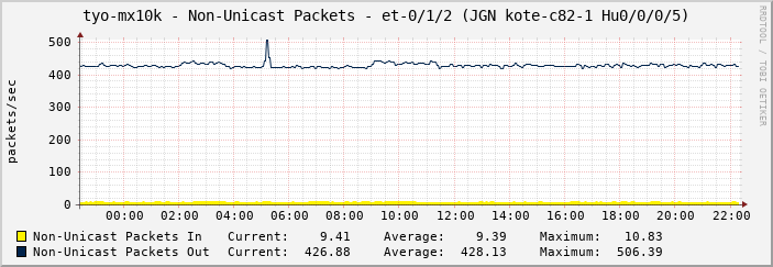 tyo-mx10k - Non-Unicast Packets - et-0/1/2 (JGN kote-c82-1 Hu0/0/0/5)