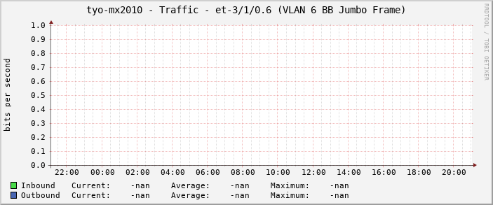 tyo-mx2010 - Traffic - et-3/1/0.6 (VLAN 6 BB Jumbo Frame)