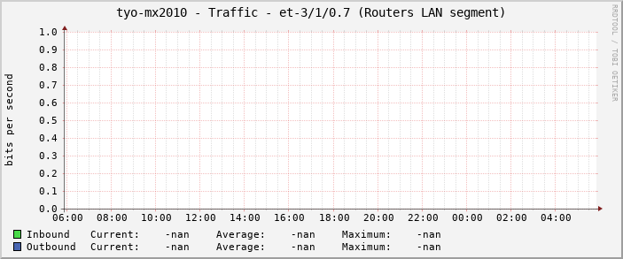 tyo-mx2010 - Traffic - et-3/1/0.7 (Routers LAN segment)