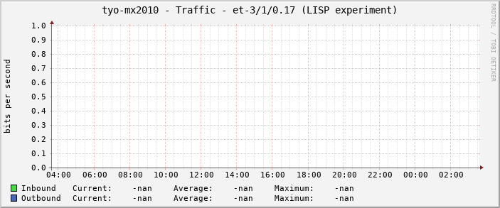 tyo-mx2010 - Traffic - et-3/1/0.17 (LISP experiment)