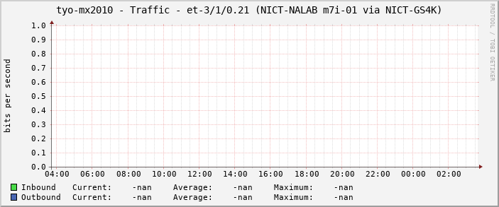 tyo-mx2010 - Traffic - et-3/1/0.21 (NICT-NALAB m7i-01 via NICT-GS4K)
