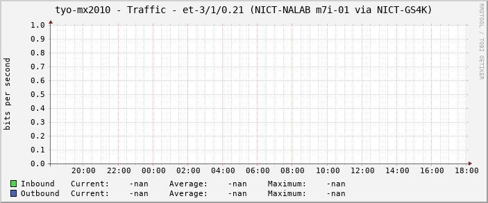 tyo-mx2010 - Traffic - et-3/1/0.21 (NICT-NALAB m7i-01 via NICT-GS4K)