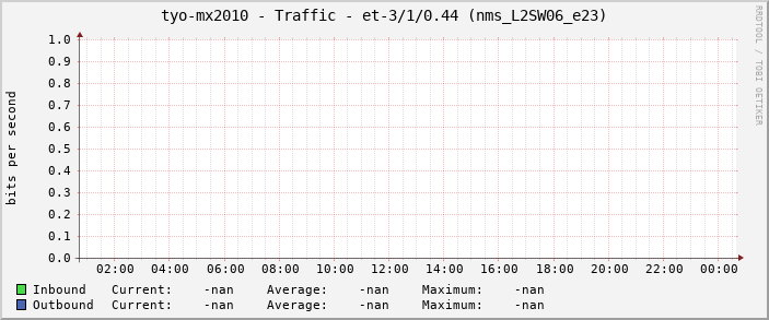 tyo-mx2010 - Traffic - et-3/1/0.44 (nms_L2SW06_e23)