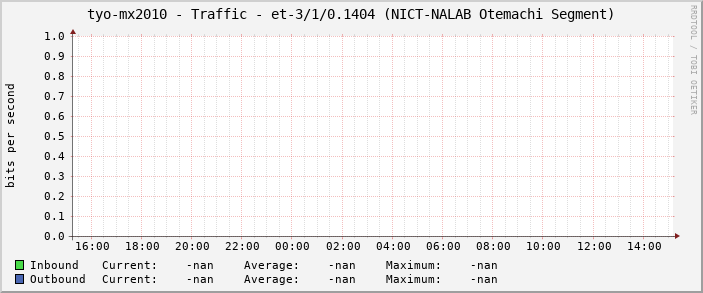 tyo-mx2010 - Traffic - et-3/1/0.1404 (NICT-NALAB Otemachi Segment)