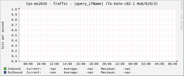 tyo-mx2010 - Traffic - |query_ifName| (To-kote-c82-1 Hu0/0/0/3)