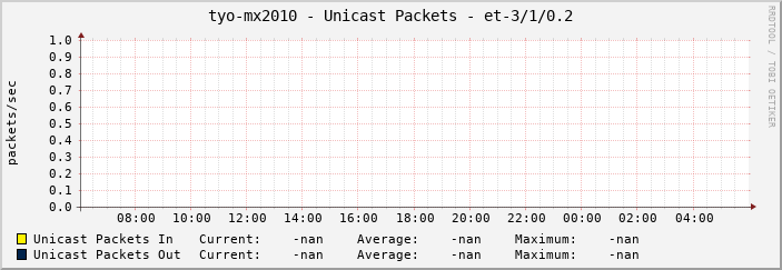 tyo-mx2010 - Unicast Packets - et-3/1/0.2