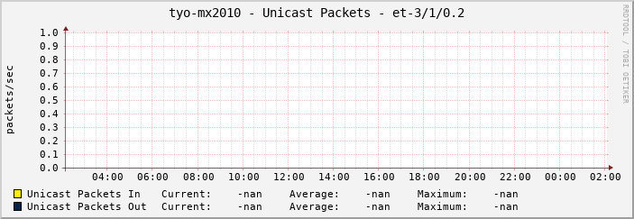tyo-mx2010 - Unicast Packets - et-3/1/0.2