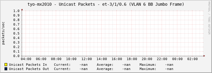 tyo-mx2010 - Unicast Packets - et-3/1/0.6 (VLAN 6 BB Jumbo Frame)