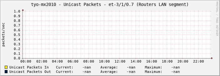 tyo-mx2010 - Unicast Packets - et-3/1/0.7 (Routers LAN segment)