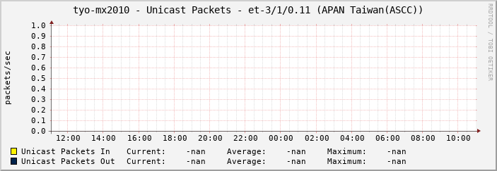 tyo-mx2010 - Unicast Packets - et-3/1/0.11 (APAN Taiwan(ASCC))