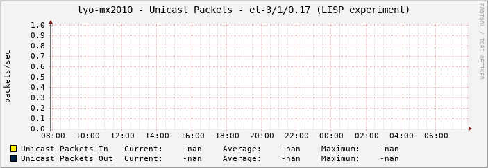 tyo-mx2010 - Unicast Packets - et-3/1/0.17 (LISP experiment)