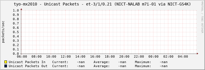 tyo-mx2010 - Unicast Packets - et-3/1/0.21 (NICT-NALAB m7i-01 via NICT-GS4K)