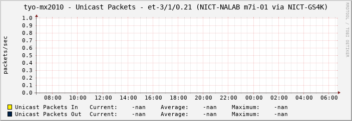 tyo-mx2010 - Unicast Packets - et-3/1/0.21 (NICT-NALAB m7i-01 via NICT-GS4K)