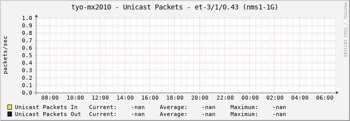 tyo-mx2010 - Unicast Packets - et-3/1/0.43 (nms1-1G)