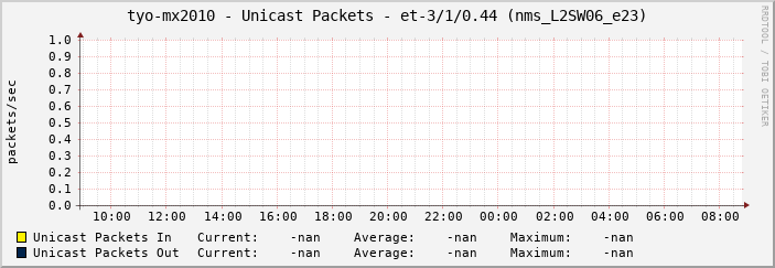 tyo-mx2010 - Unicast Packets - et-3/1/0.44 (nms_L2SW06_e23)