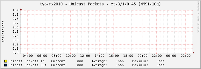 tyo-mx2010 - Unicast Packets - et-3/1/0.45 (NMS1-10g)