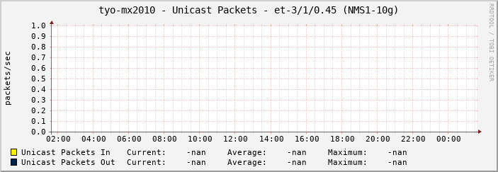 tyo-mx2010 - Unicast Packets - et-3/1/0.45 (NMS1-10g)