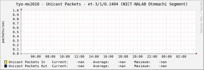 tyo-mx2010 - Unicast Packets - et-3/1/0.1404 (NICT-NALAB Otemachi Segment)