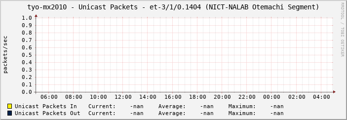 tyo-mx2010 - Unicast Packets - et-3/1/0.1404 (NICT-NALAB Otemachi Segment)