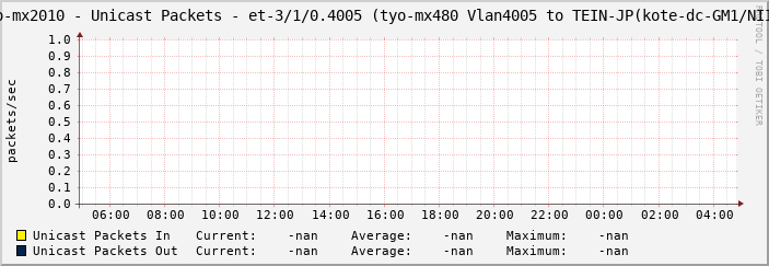 tyo-mx2010 - Unicast Packets - et-3/1/0.4005 (tyo-mx480 Vlan4005 to TEIN-JP(kote-dc-GM1/NII))