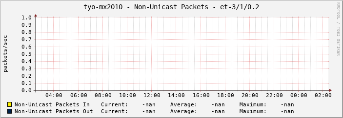tyo-mx2010 - Non-Unicast Packets - et-3/1/0.2