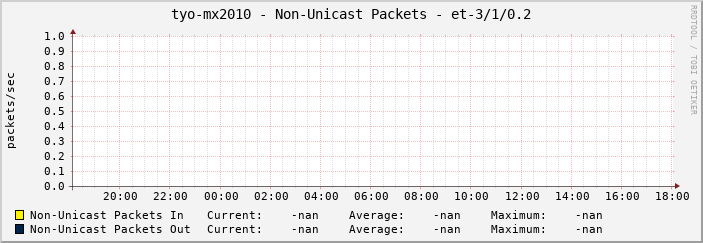 tyo-mx2010 - Non-Unicast Packets - et-3/1/0.2