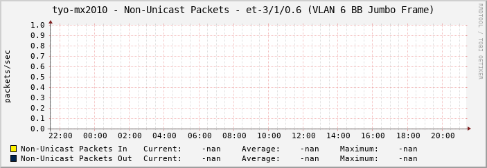 tyo-mx2010 - Non-Unicast Packets - et-3/1/0.6 (VLAN 6 BB Jumbo Frame)