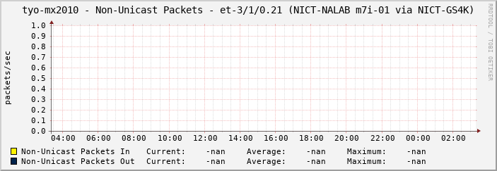 tyo-mx2010 - Non-Unicast Packets - et-3/1/0.21 (NICT-NALAB m7i-01 via NICT-GS4K)