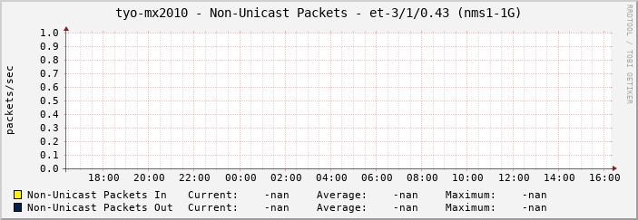 tyo-mx2010 - Non-Unicast Packets - et-3/1/0.43 (nms1-1G)
