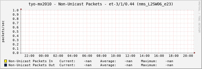 tyo-mx2010 - Non-Unicast Packets - et-3/1/0.44 (nms_L2SW06_e23)