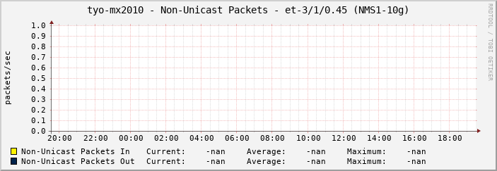 tyo-mx2010 - Non-Unicast Packets - et-3/1/0.45 (NMS1-10g)