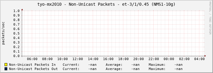 tyo-mx2010 - Non-Unicast Packets - et-3/1/0.45 (NMS1-10g)