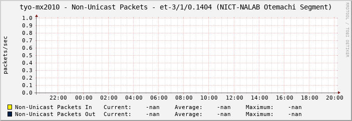 tyo-mx2010 - Non-Unicast Packets - et-3/1/0.1404 (NICT-NALAB Otemachi Segment)