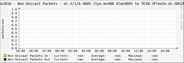 tyo-mx2010 - Non-Unicast Packets - et-3/1/0.4005 (tyo-mx480 Vlan4005 to TEIN-JP(kote-dc-GM1/NII))