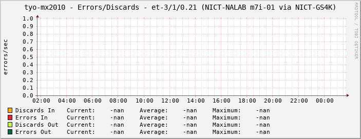 tyo-mx2010 - Errors/Discards - et-3/1/0.21 (NICT-NALAB m7i-01 via NICT-GS4K)