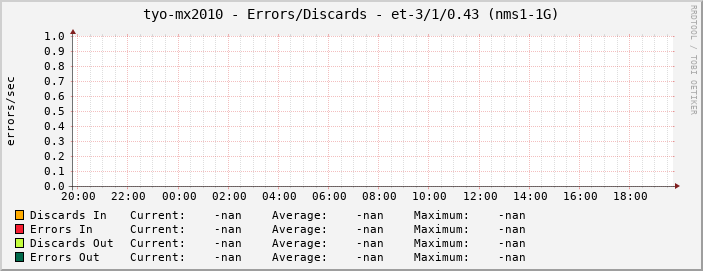 tyo-mx2010 - Errors/Discards - et-3/1/0.43 (nms1-1G)