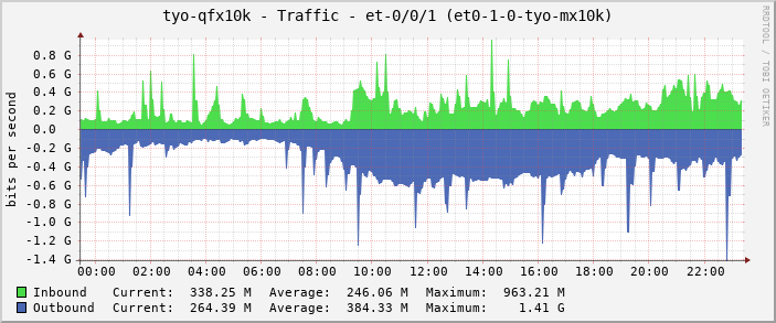 tyo-qfx10k - Traffic - et-0/0/1 (et0-1-0-tyo-mx10k)