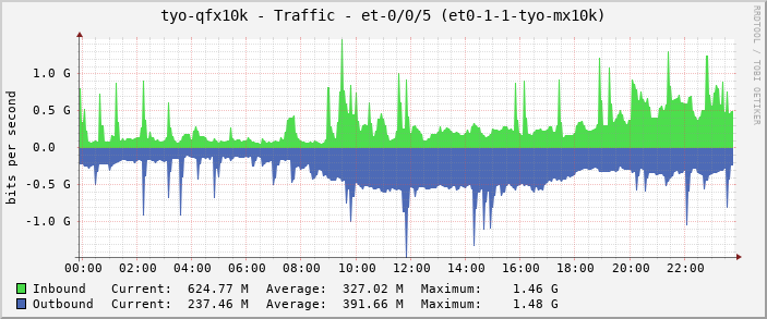 tyo-qfx10k - Traffic - et-0/0/5 (et0-1-1-tyo-mx10k)