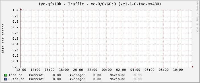 tyo-qfx10k - Traffic - xe-0/0/60:0 (xe1-1-0-tyo-mx480)
