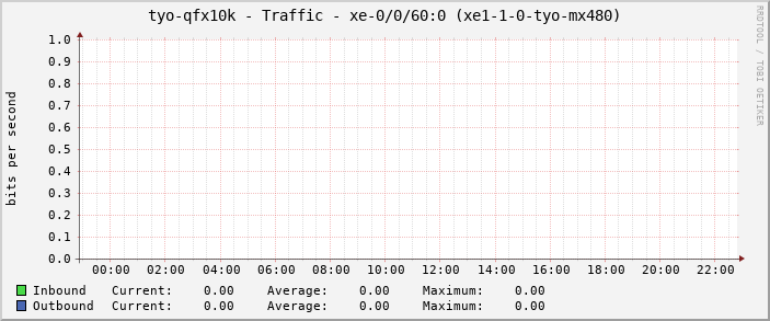 tyo-qfx10k - Traffic - xe-0/0/60:0 (xe1-1-0-tyo-mx480)