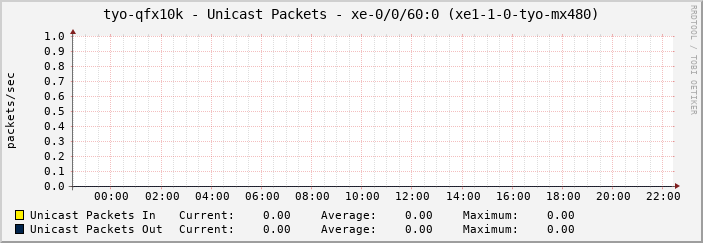 tyo-qfx10k - Unicast Packets - xe-0/0/60:0 (xe1-1-0-tyo-mx480)