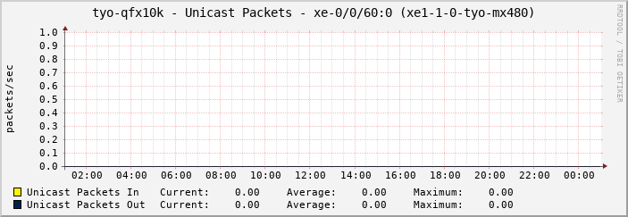 tyo-qfx10k - Unicast Packets - xe-0/0/60:0 (xe1-1-0-tyo-mx480)