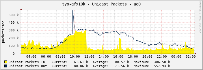 tyo-qfx10k - Unicast Packets - ae0