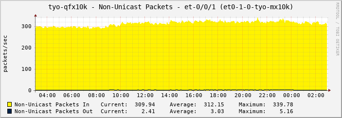 tyo-qfx10k - Non-Unicast Packets - et-0/0/1 (et0-1-0-tyo-mx10k)