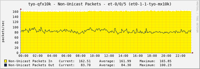 tyo-qfx10k - Non-Unicast Packets - et-0/0/5 (et0-1-1-tyo-mx10k)