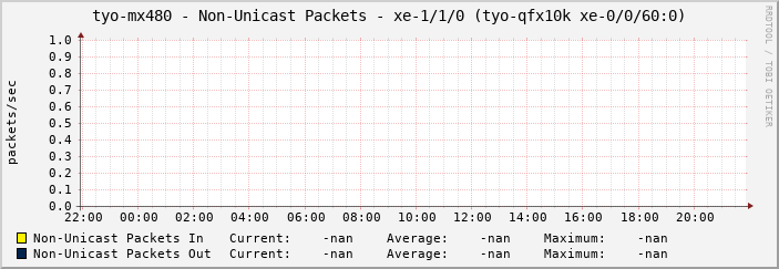 tyo-mx480 - Non-Unicast Packets - xe-1/1/0 (tyo-qfx10k xe-0/0/60:0)
